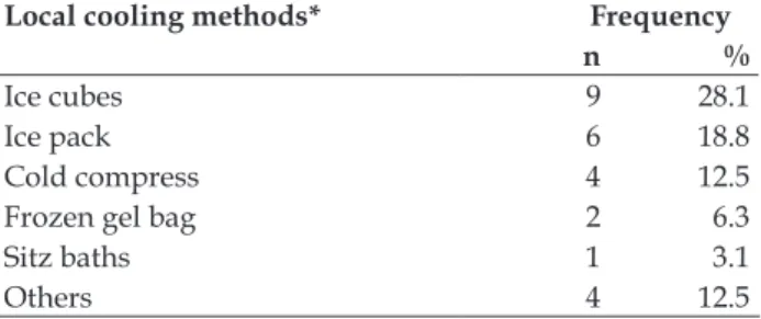 Table 3 - Local cooling methods used for perineal  pain relief. São Paulo, SP, Brazil, 2013-2014
