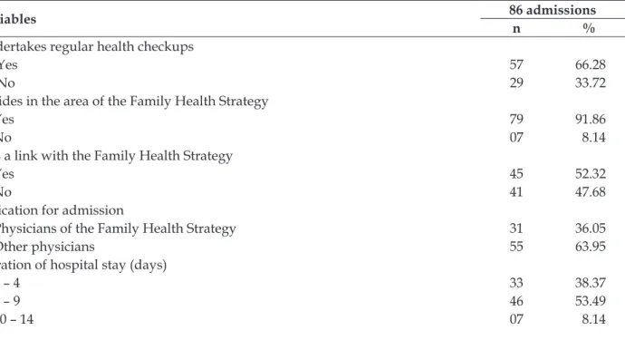 Table 1 - Characteristics of the pregnant women admitted to the maternity unit, according to variables  related to use of the health services in the Family Health Strategy