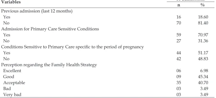 Table 2 - Principal causes of admissions in a sample of pregnant women, inpatients, distributed among  sensitive and non-sensitive conditions, according to gestational trimester