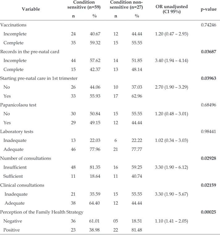 Table 3 shows the results of the bivariate analy- analy-ses between the variables studied and the study’s  outcome, categorized as condition sensitive or not  to primary care