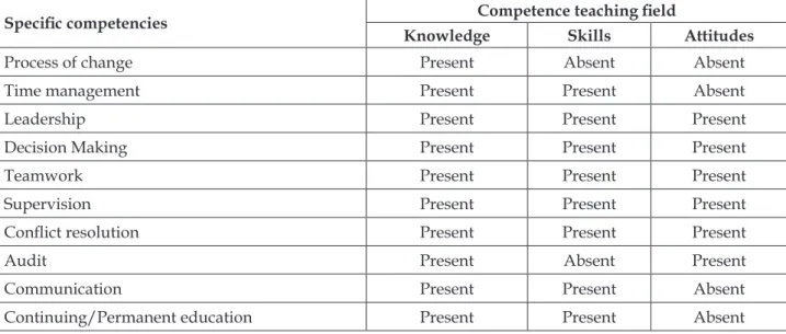 Table 1 - Absolute and relative frequency of managerial competencies addressed during nursing  graduation of three Higher Education Institutions