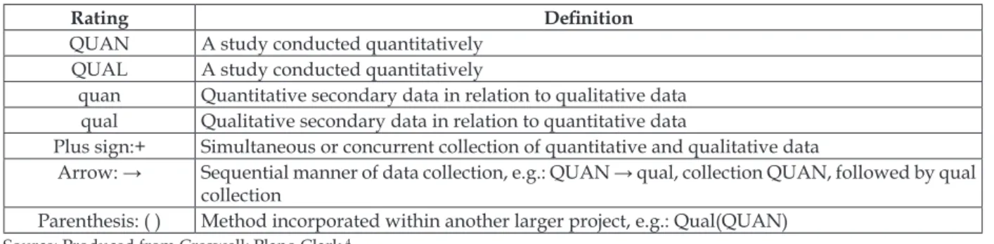 Table 1 – Rating system for mixed methods research 