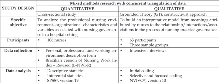 Table 3 - Summary of methodological aspects of the study