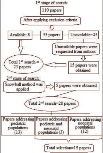 Figure 1 – Flowchart concerning the selection of  papers