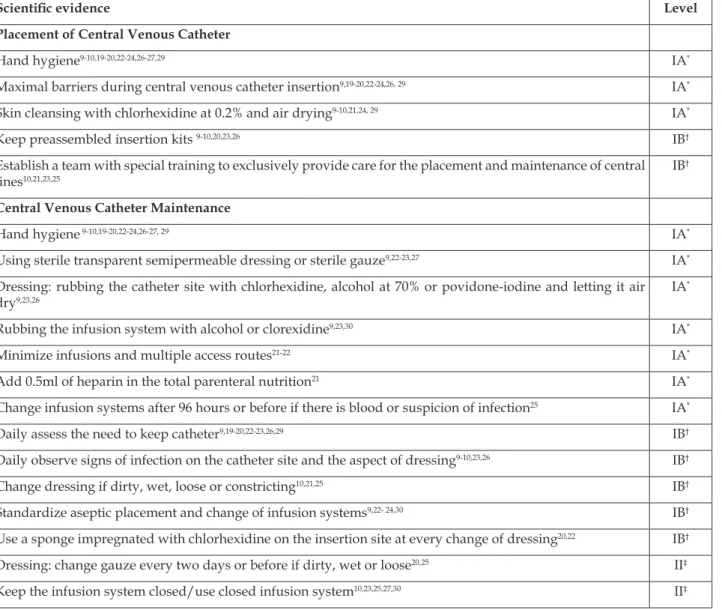 Table 1 – Scientiic evidence to prevent central venous catheter-associated blood stream infections in  children and newborns, published between 2009 and 2013