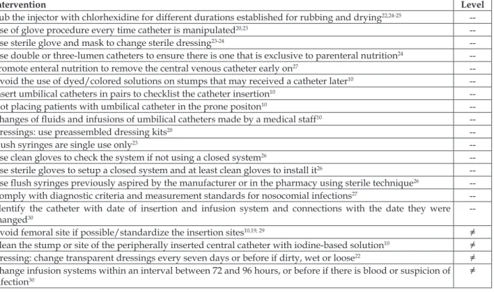 Table 3 – Strategies to implement evidence into central venous catheter-associated blood stream  infections prevention among children and newborns published between 2009 and 2014