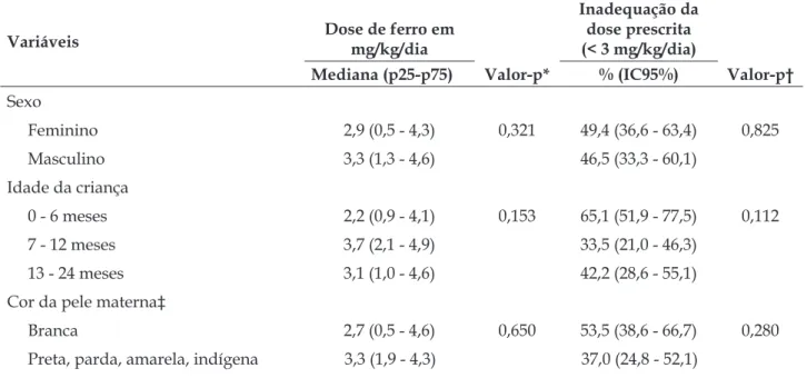 Tabela 4 - Comparação da dosagem prescrita de sulfato ferroso com a recomendação da Sociedade  Brasileira de Pediatria (3 mg/kg/dia) entre as crianças com diagnóstico laboratorial de anemia e com  registro da dose de sulfato ferroso prescrita pelo médico