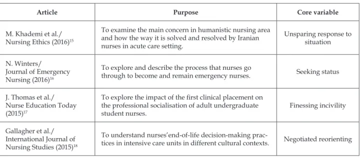 Table 1 - Examples of classic Grounded Theory in nursing research. Florianópolis-SC, Brasil, 2017
