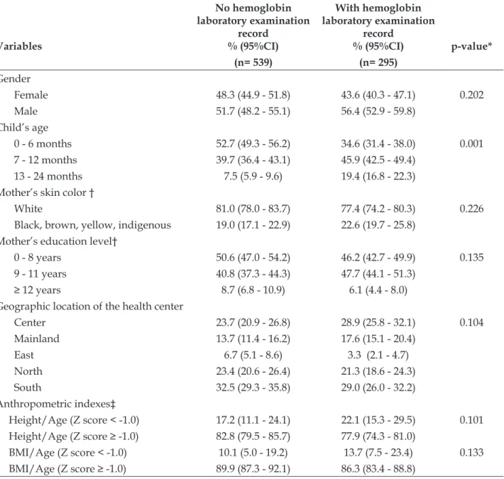 Table 1 - Distribution of children with and without hemoglobin laboratory examination record according  to sociodemographic characteristics and nutritional status