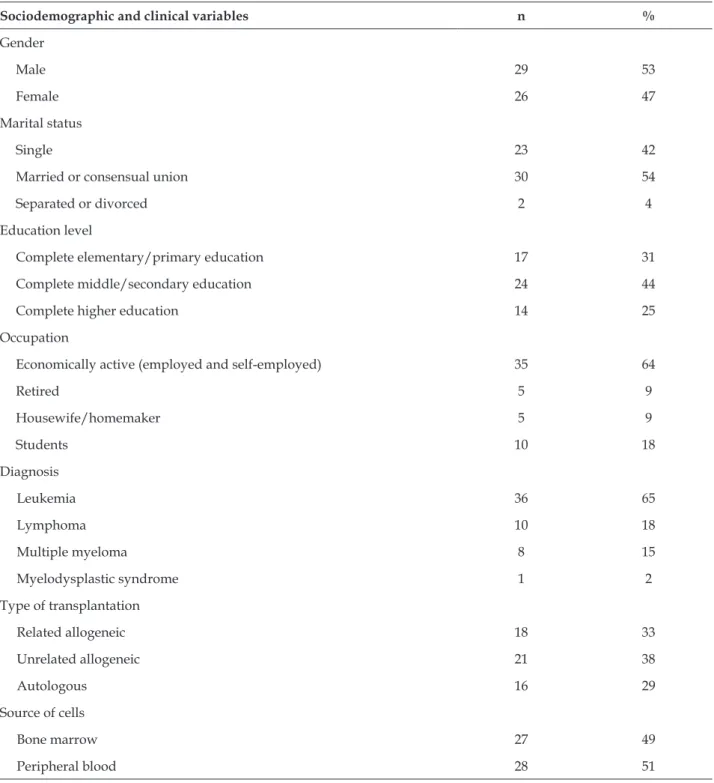 Table 1 - Characterization of the sample of patients submitted to hematopoietic stem cell transplantation