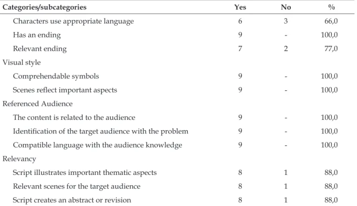 Table 2 - Content validity index among content specialists according to each category