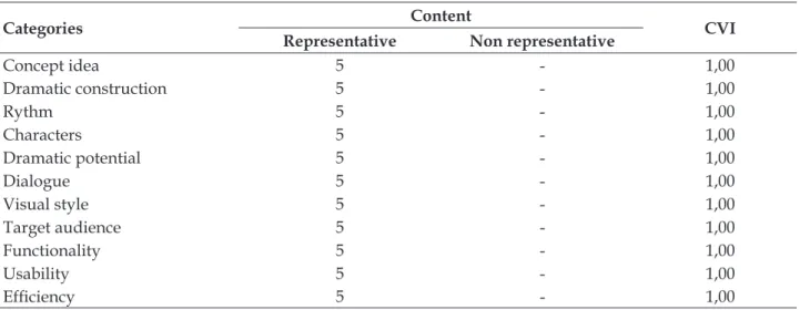 Table 4 - Content Validity Index among technical experts according to each category. Fortaleza, CE,  Brazil, 2014