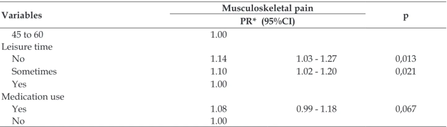 Table 2 presents the associations adjusted for  possible confounding factors (variables associated  with the outcome with p<0.25) between pain and  the research variables