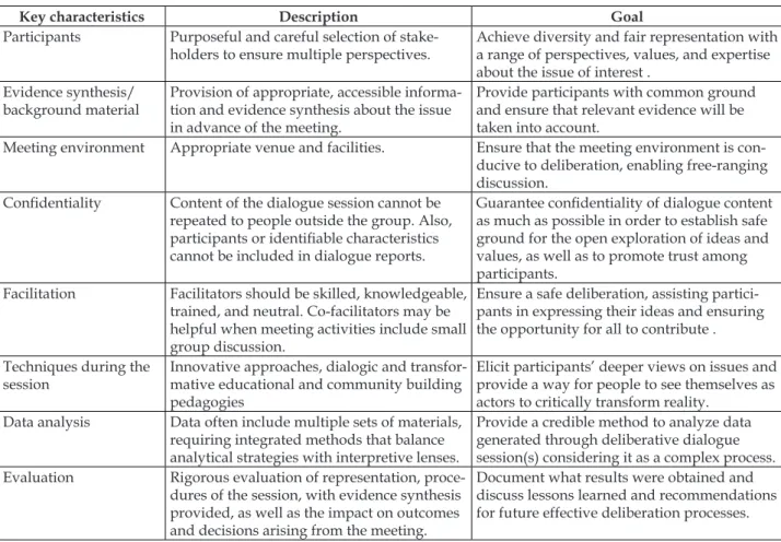 Table 1 - Description and goal of deliberative dialogue key characteristics. Porto Alegre,  RS, Brazil