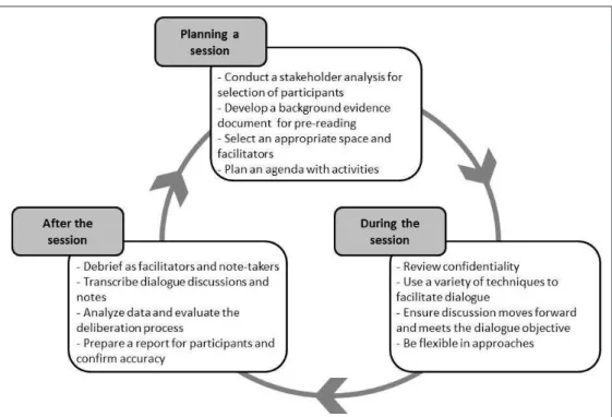 Figure 1 - Illustration of key steps for planning and implementing a deliberative dialogue session