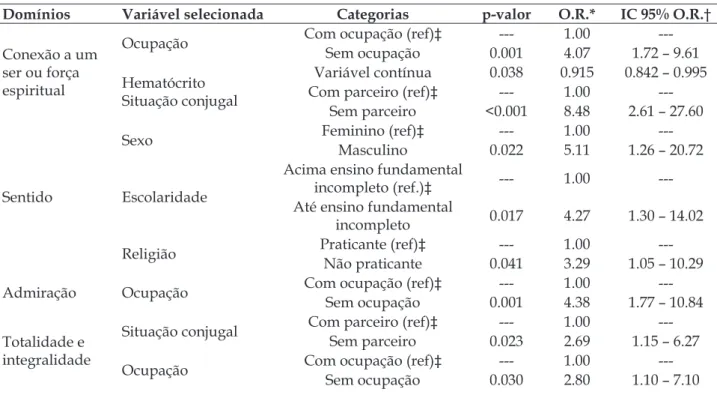Tabela 4 - Análise de regressão logística das variáveis associadas aos domínios do WHOQOL-  Spirituality, religiousness and personal beliefs