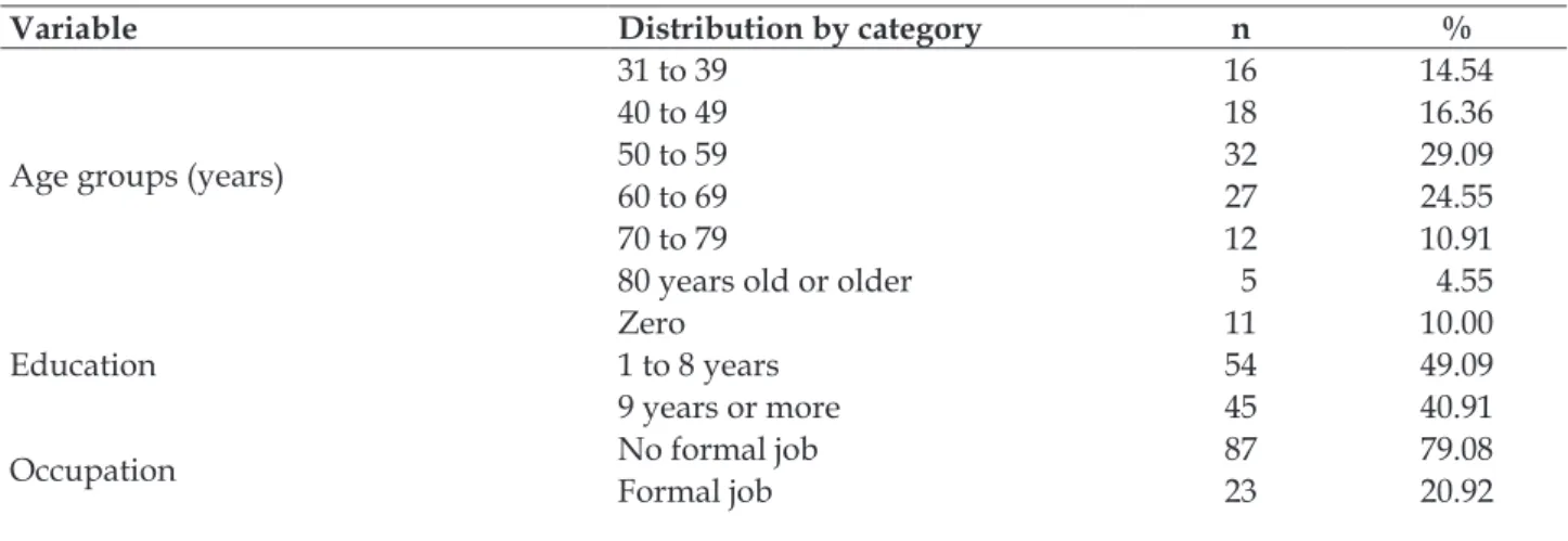 Table 1 – Description of the sociodemographic characteristics of patients with chronic kidney disease