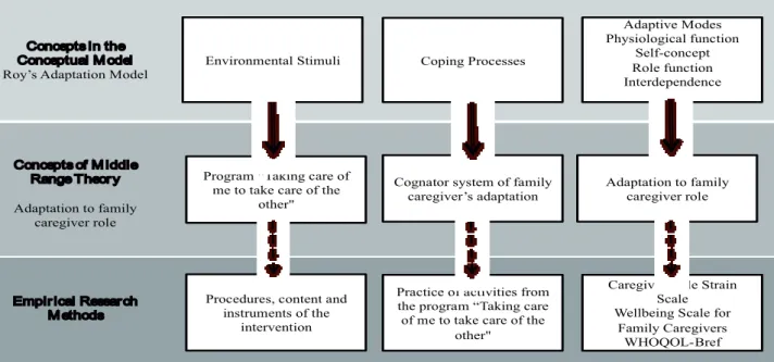 Figure 2 – Conceptual-theoretical-empirical (C-T-E) structure diagram proposed for the research
