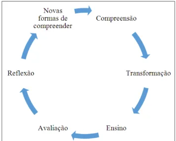 Figura 1 - Fases do Modelo de Ação e Raciocínio  Pedagógico