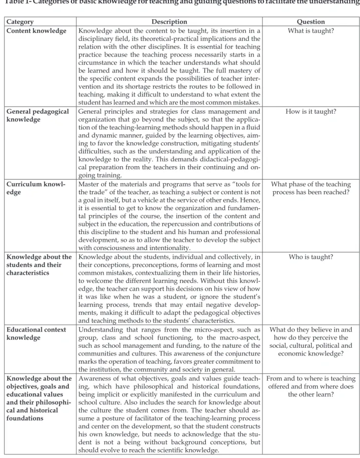 Table 1- Categories of basic knowledge for teaching and guiding questions to facilitate the understanding