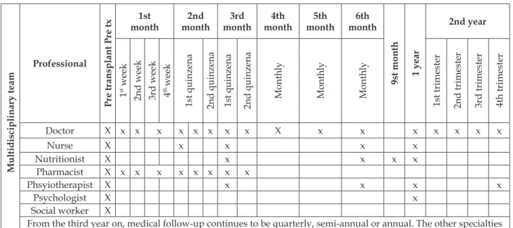 Figure 1 - Periodicity of consultations with the professionals of the multidisciplinary team