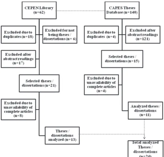Figure 1 - Flowchart of the theses/dissertations’ selection process included in the literature review
