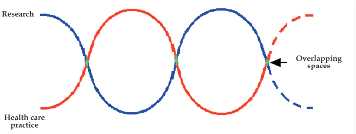 Figure 1 - Approaching, distancing and convergence movements of research and care practice, forming  overlapping spaces between these activities