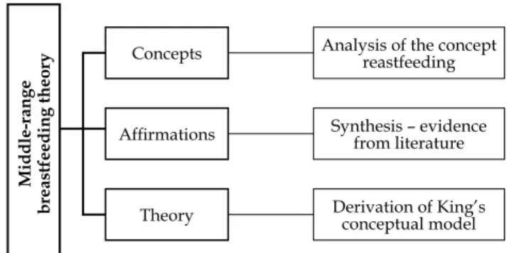 Figure 1 - Flowchart of the creation of a middle- middle-range breastfeeding theory, following the Walker  and Avant model 20 