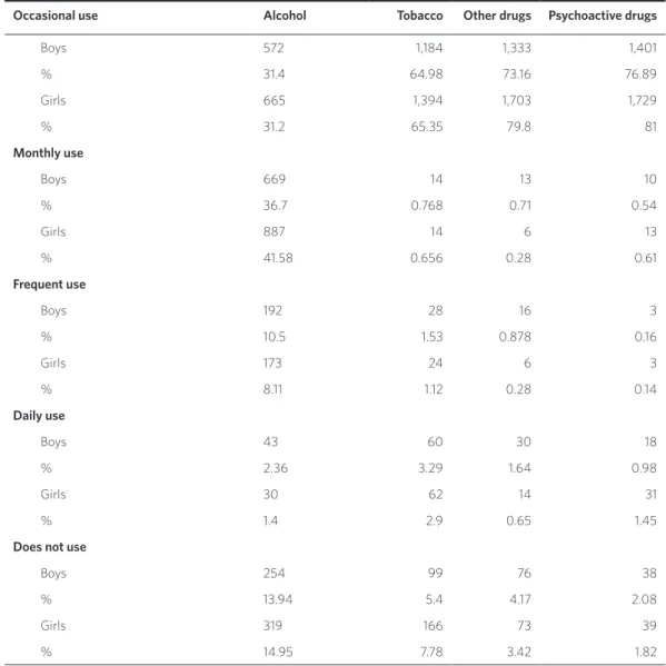 Table 1. Distribution of students according to the pattern of use of psychoactive substances and gender