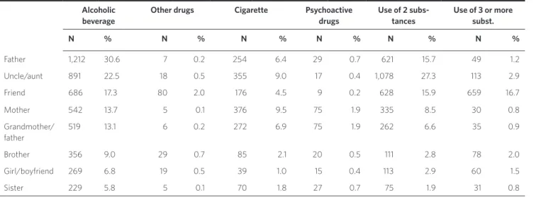 Table 3. Number and percentage of familiarity of substance use among relatives of the high-school and eighth-grade students in Ribeirão Preto (n =  3,955)