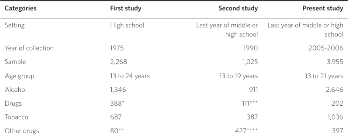 Table 4. Characterization of studies and distribution of psychoactive substance use in life