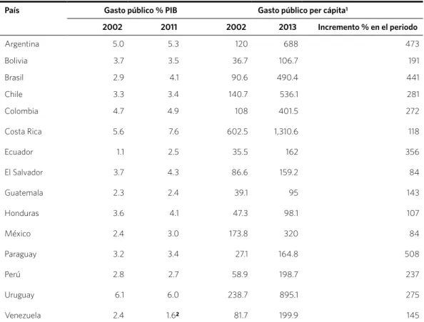 Tabla 1. Gasto público de salud - países de América Latina, porcentaje del PIB,  2002 y 2011, y per cápita, 2002 y 2013