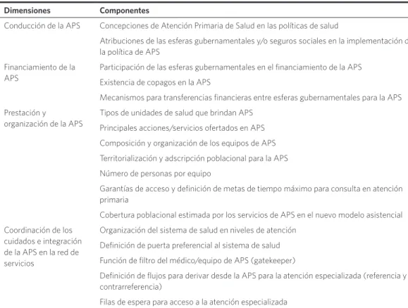 Cuadro 1. Matriz para el análisis de la APS en los países: dimensiones y componentes Dimensiones  Componentes 