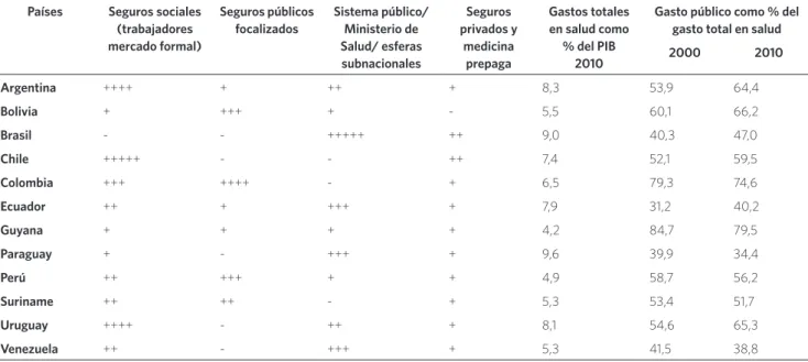 Cuadro 2. Segmentación de los sistemas de salud en Suramérica: cobertura poblacional por segmento, 2010, y gastos totales en salud en % del PIB y  gasto público como % del gasto total en salud en los países suramericanos, 2000 y 2010