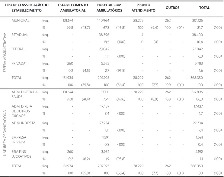 Tabela 1. Serviços de saúde (n=381) segundo tipo de classificação do estabelecimento; total e distribuição percentual de procedimentos realizados  (análise de caracteres físicos, elementos e sedimentos na urina) no município do Rio de Janeiro, 2012