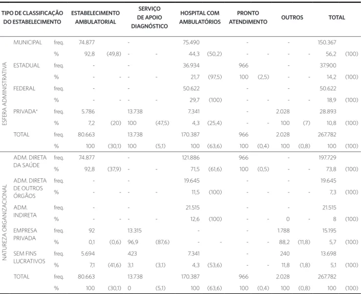 Tabela 2. Serviços de saúde (n=381) segundo tipo de classificação do estabelecimento; total e distribuição percentual de procedimentos realizados  (exames com diagnóstico por imagem – ultrassonografia/tomografia/ressonância magnética) no município do Rio d