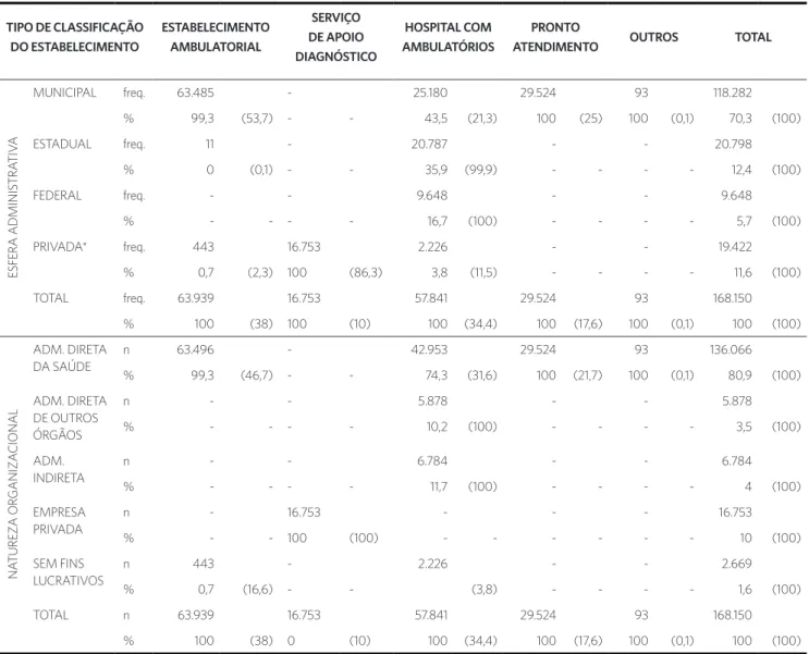 Tabela 3. Serviços de saúde (n=381) segundo tipo de classificação do estabelecimento; total e distribuição percentual de procedimentos realizados  (eletrocardiograma) no município do Rio de Janeiro, 2012