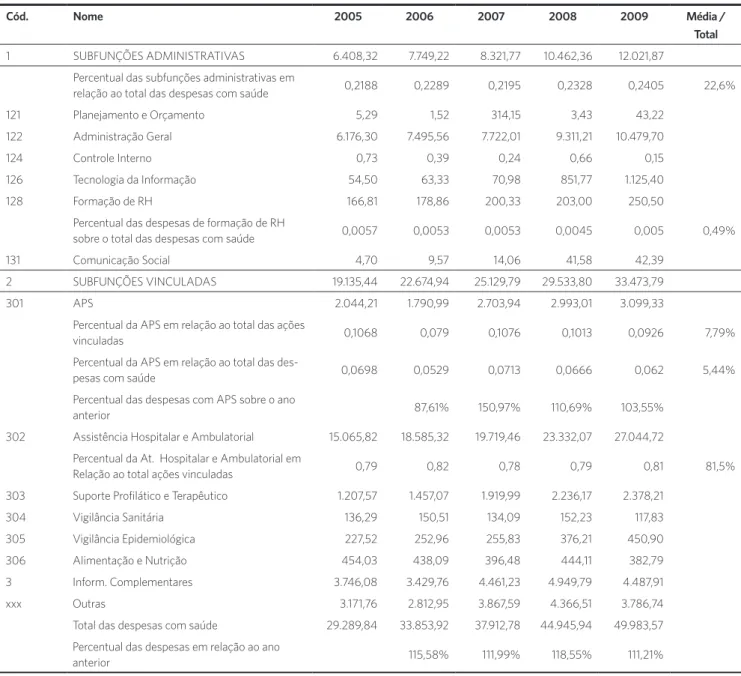 Tabela 4A. Comparativo das despesas empenhadas nas subfunções de saúde para todos os estados do Brasil