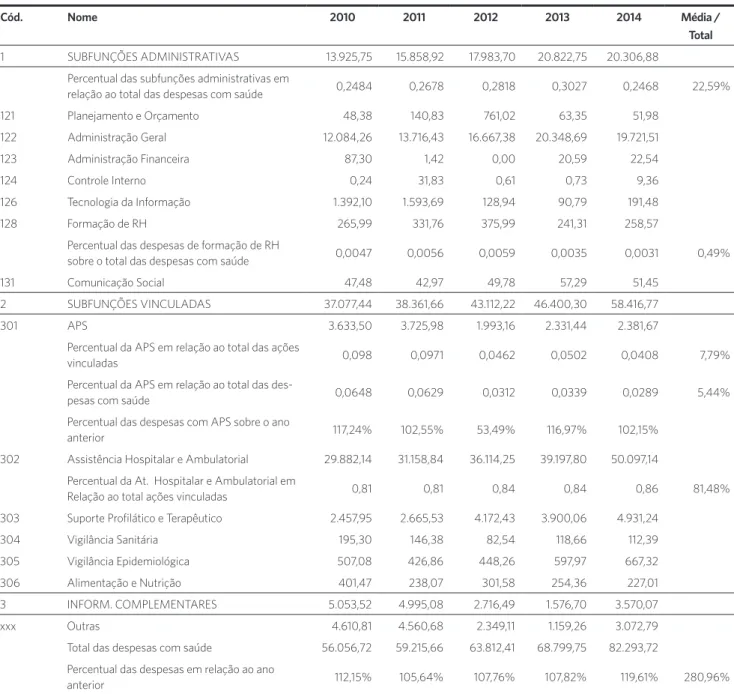 Tabela 4B. Comparativo das despesas empenhadas nas subfunções de saúde para todos os estados do Brasil