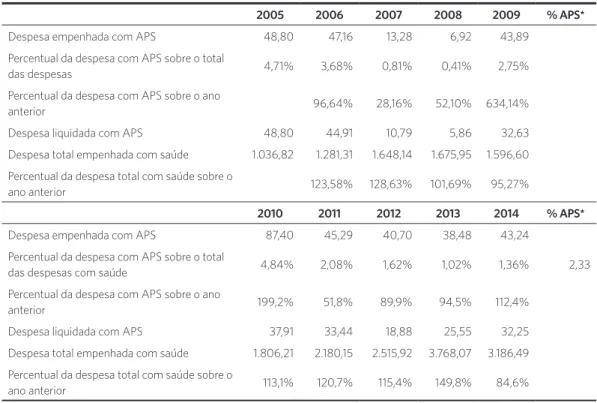 Tabela 1. Comparativo das despesas com Atenção Primária à Saúde (APS) em relação ao total das despesas com saúde