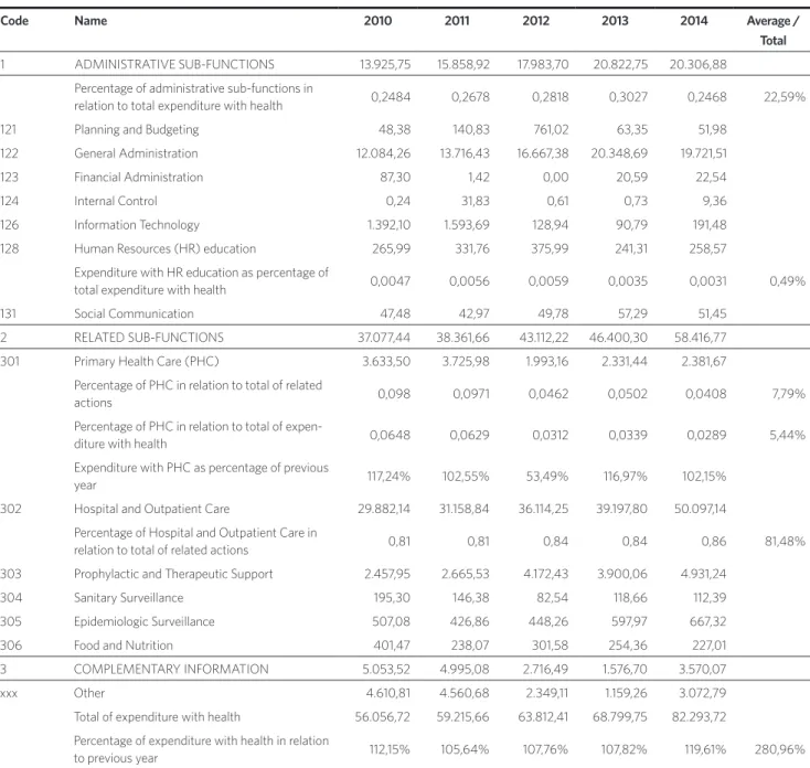 Table 4B. Comparative of committed expenditure in the sub-functions of health for all states, from 2010 to 2014 (in million Reais)