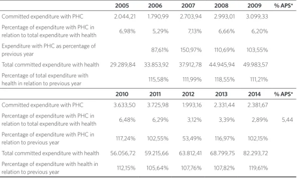 Table 2 shows the evolution of expen- expen-diture with sub-function PHC and with  Function Health, for all the country’s states,  searched by committed expenditure
