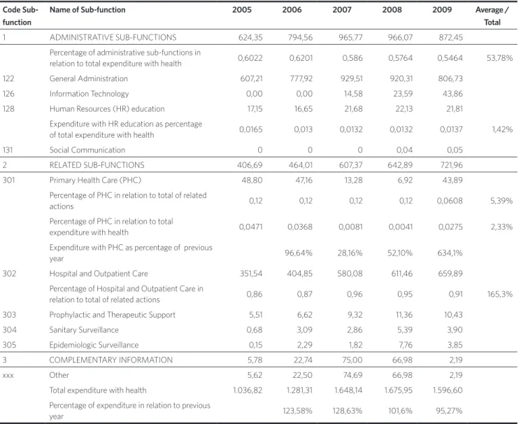 Table 3. Comparative of committed expenditure in the sub-functions of health, in DF, from 2005 to 2014 DF (in million Reais)