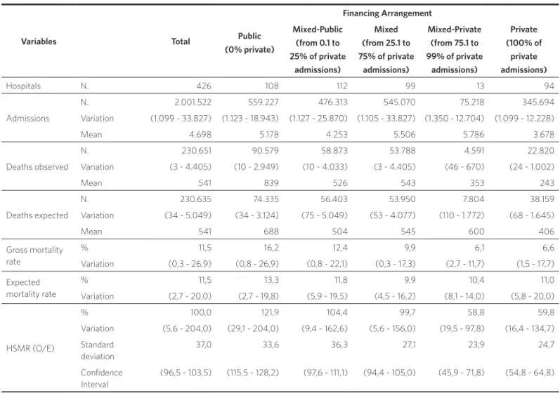 Table 2. Classification of hospital performance, according to hospital standardized mortality ratio (HSMR) – São Paulo, 2008 to 2010