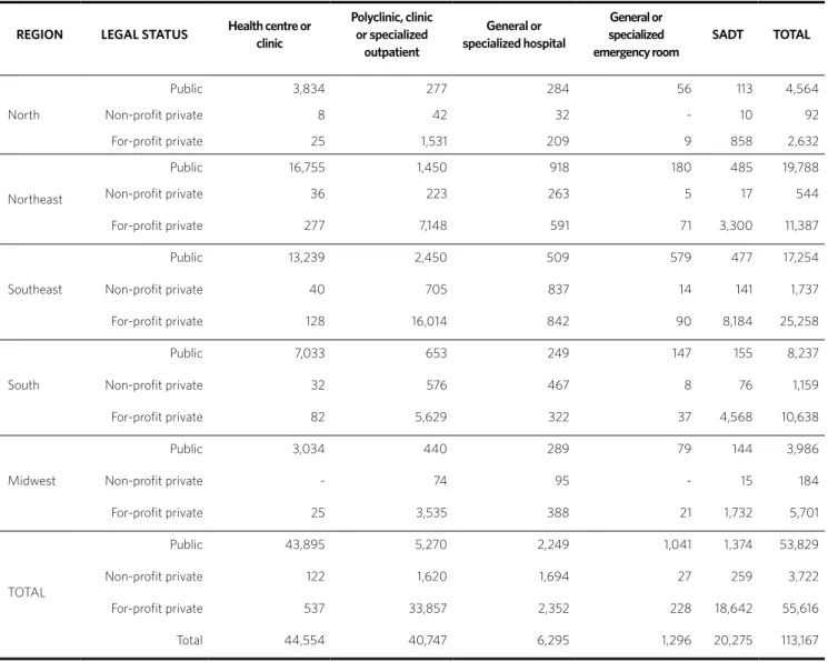 Table 1. Establishments as for type and legal status – Brazil and regions, 2013