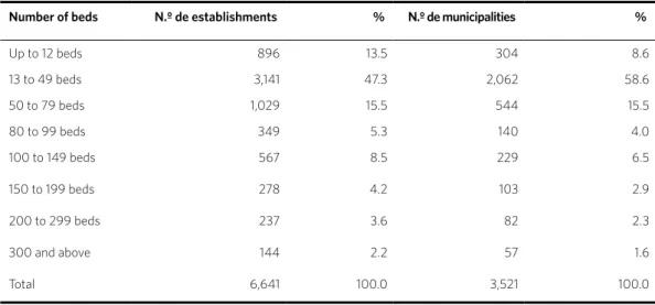 Table 2. Number and percentage of establishments and municipalities as for availability of beds – Brazil, 2013