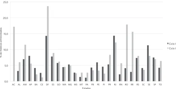 Gráfico 1. Frequência relativa de médicos participantes do processo de avaliação externa do PMAQ-AB, ciclo I e ciclo II,  segundo os estados brasileiros