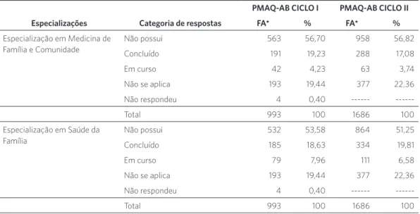 Tabela 2. Número e porcentagem de médicos participantes do processo de avaliação externa do PMAQ-AB, ciclo I e  ciclo II, segundo tipo de especialização cursada