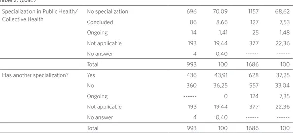 Table 3. Number and percentage of physicians participating in the external assessment process of PMAQ-AB, cycle I  and cycle II, according to type of residency