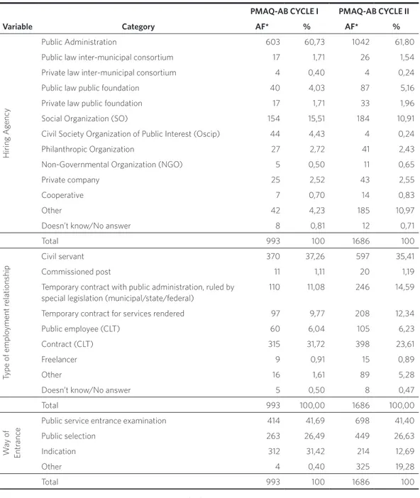 Table 1. Number and percentage of physicians participating in the external assessment process of PMAQ-AB, cycle I and  cycle II, according to hiring agency, type of relationship and way of entrance